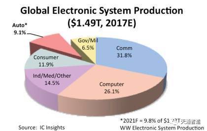 國內汽車電子市場增速顯著，2021年全球電子系統(tǒng)銷售額占比將達9.8%